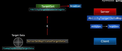 UE5 GAS框架解析 內(nèi)部數(shù)據(jù)處理機(jī)制及服務(wù)器與客戶(hù)端協(xié)作