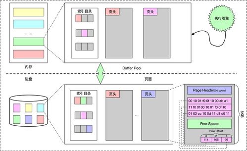 數(shù)據(jù)庫(kù)存儲(chǔ)與索引技術(shù) 一、存儲(chǔ)模型與索引結(jié)構(gòu)演變及其在數(shù)據(jù)處理與存儲(chǔ)服務(wù)中的應(yīng)用
