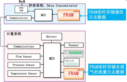 基于FRAM的堅固數據存儲技術，助力表計產品性能全面升級的信息技術咨詢服務